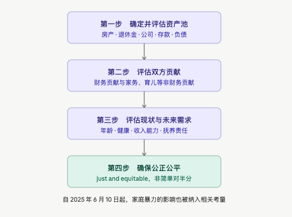 离婚财产分割-四步法